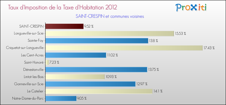 Taux d'imposition de la taxe d'habitation 2012 pour SAINT-CRESPIN et les communes proches Comparaison des taux d'imposition de la taxe d'habitation 2012 pour SAINT-CRESPIN et les communes voisines
