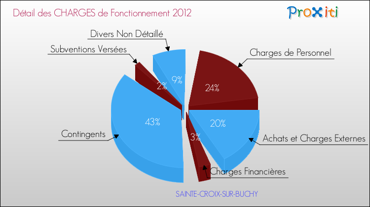 Décomposition des Charges de Fonctionnement 2012 de la commune de SAINTE-CROIX-SUR-BUCHY Charges de Fonctionnement 2012 pour la commune de SAINTE-CROIX-SUR-BUCHY