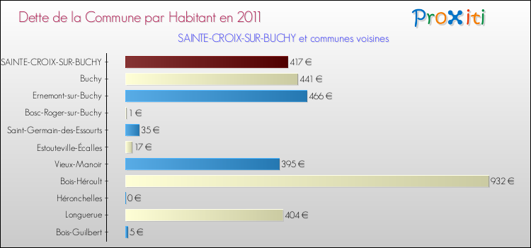 Dette par habitant de la commune en 2011 pour SAINTE-CROIX-SUR-BUCHY et les communes proches Comparaison de la dette par habitant de la commune en 2011 pour SAINTE-CROIX-SUR-BUCHY et les communes voisines