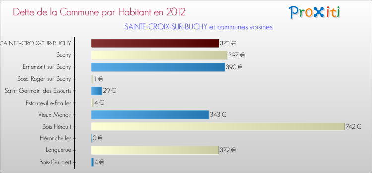 Dette par habitant de la commune en 2012 pour SAINTE-CROIX-SUR-BUCHY et les communes proches Comparaison de la dette par habitant de la commune en 2012 pour SAINTE-CROIX-SUR-BUCHY et les communes voisines