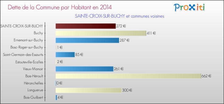 Dette par habitant de la commune en 2014 pour SAINTE-CROIX-SUR-BUCHY et les communes proches Comparaison de la dette par habitant de la commune en 2014 pour SAINTE-CROIX-SUR-BUCHY et les communes voisines