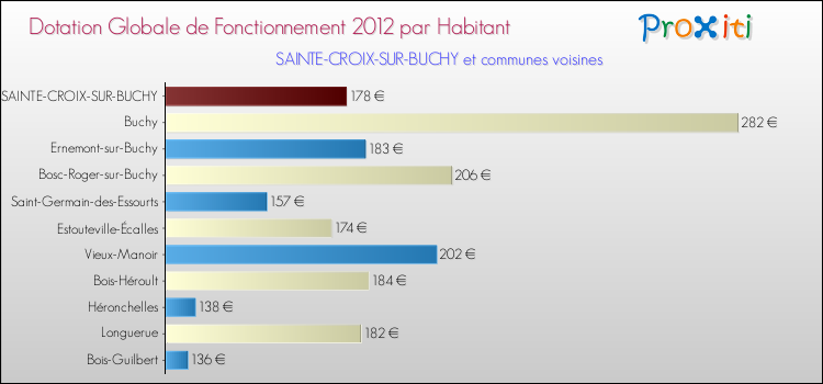 Montant des dotations globales de fonctionnement DGF par Habitant pour SAINTE-CROIX-SUR-BUCHY et les communes proches Comparaison des des dotations globales de fonctionnement DGF par habitant pour SAINTE-CROIX-SUR-BUCHY et les communes voisines