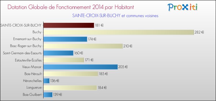 Montant des dotations globales de fonctionnement DGF par Habitant pour SAINTE-CROIX-SUR-BUCHY et les communes proches en 2014. Comparaison des des dotations globales de fonctionnement DGF par habitant pour SAINTE-CROIX-SUR-BUCHY et les communes voisines en 2014.