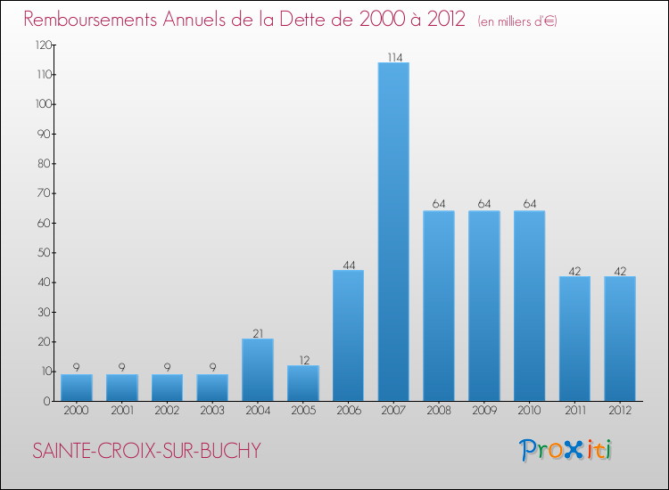 Evolution de l'annuité de la dette pour la commune de SAINTE-CROIX-SUR-BUCHY de 2000 à 2012 Annuités de la dette pour SAINTE-CROIX-SUR-BUCHY de 2000 à 2012