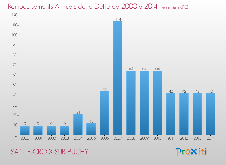 Evolution de l'annuité de la dette pour la commune de SAINTE-CROIX-SUR-BUCHY de 2000 à 2014 Annuités de la dette pour SAINTE-CROIX-SUR-BUCHY de 2000 à 2014