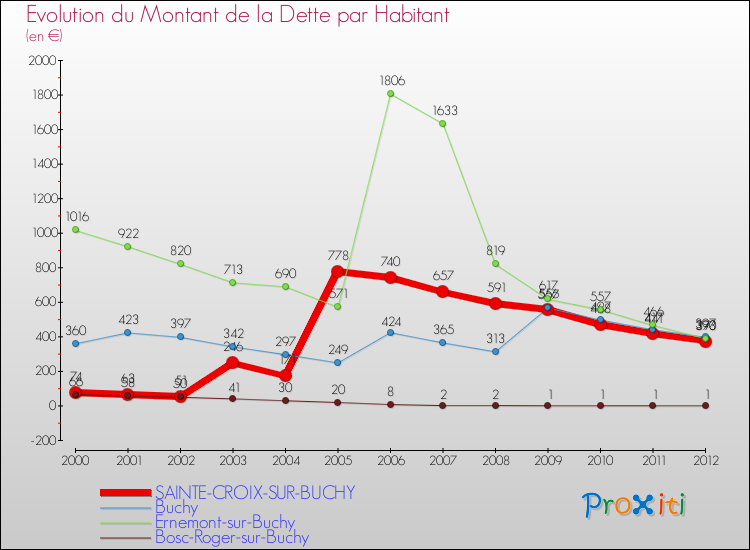 Evolution de la dette par habitant pour la commune de SAINTE-CROIX-SUR-BUCHY et les communes proches de 2000 à 2012 Comparaison de la dette par habitant pour SAINTE-CROIX-SUR-BUCHY et les communes voisines de 2000 à 2012