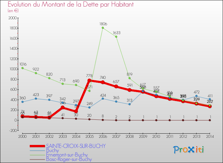 Evolution de la dette par habitant pour la commune de SAINTE-CROIX-SUR-BUCHY et les communes proches de 2000 à 2014 Comparaison de la dette par habitant pour SAINTE-CROIX-SUR-BUCHY et les communes voisines de 2000 à 2014