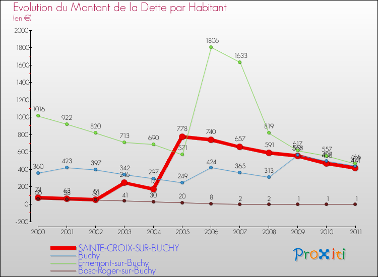 Evolution de la dette par habitant pour la commune de SAINTE-CROIX-SUR-BUCHY et les communes proches Comparaison de la dette par habitant pour SAINTE-CROIX-SUR-BUCHY et les communes voisines