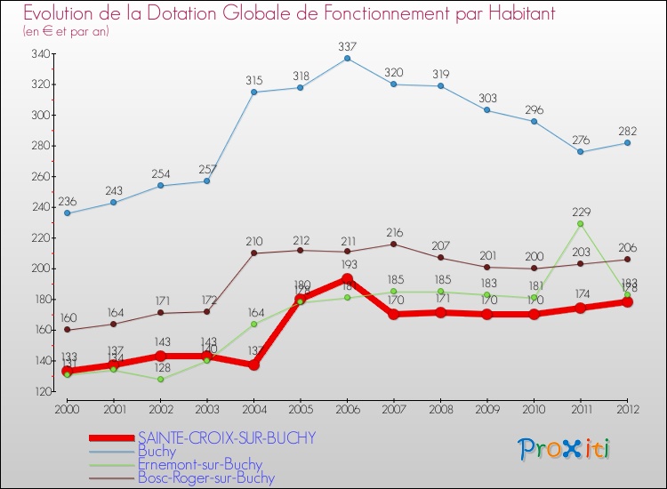 Evolution et montant de la dotation globale de fonctionnement par Habitant pour SAINTE-CROIX-SUR-BUCHY et les communes proches Comparaison des dotations globales de fonctionnement par habitant pour SAINTE-CROIX-SUR-BUCHY et les communes voisines