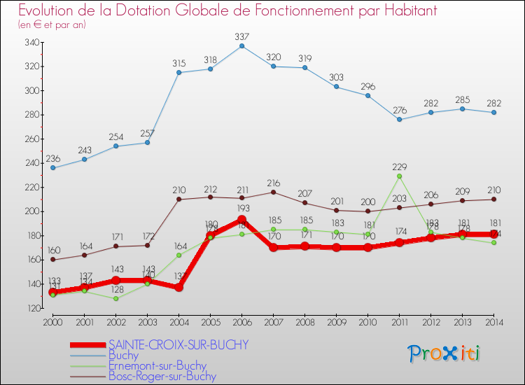 Evolution et montant de la dotation globale de fonctionnement par Habitant pour SAINTE-CROIX-SUR-BUCHY et les communes proches de 2000 à 2014. Comparaison des dotations globales de fonctionnement par habitant pour SAINTE-CROIX-SUR-BUCHY et les communes voisines de 2000 à 2014.