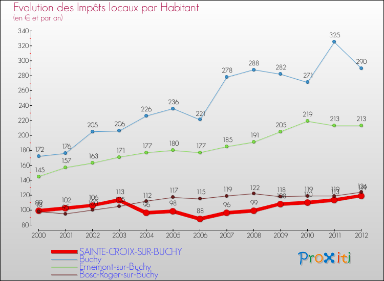 Evolution et montant des impôts locaux par Habitant pour SAINTE-CROIX-SUR-BUCHY et les communes proches Comparaison des impôts locaux par habitant pour SAINTE-CROIX-SUR-BUCHY et les communes voisines