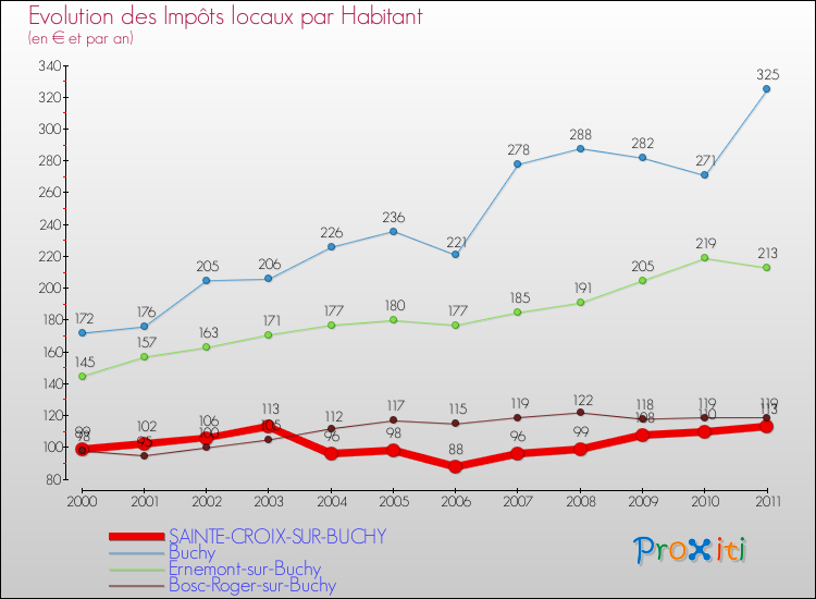 Evolution et montant des impôts locaux par Habitant pour SAINTE-CROIX-SUR-BUCHY et les communes proches Comparaison des impôts locaux par habitant pour SAINTE-CROIX-SUR-BUCHY et les communes voisines