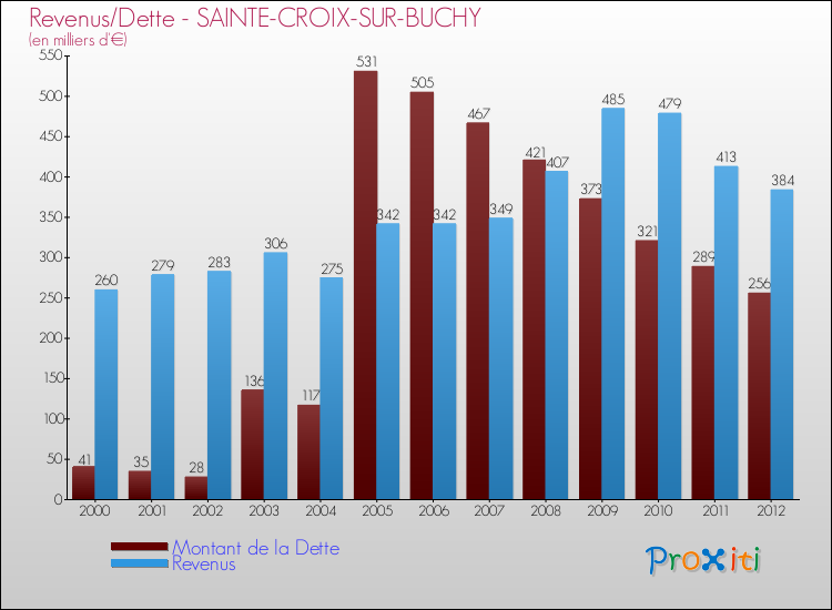 Evolution comparée de la dette et des revenus pour la commune de SAINTE-CROIX-SUR-BUCHY de 2000 à 2012 Comparaison de la dette et des revenus pour SAINTE-CROIX-SUR-BUCHY de 2000 à 2012