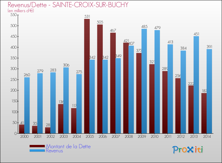 Evolution comparée de la dette et des revenus pour la commune de SAINTE-CROIX-SUR-BUCHY de 2000 à 2014 Comparaison de la dette et des revenus pour SAINTE-CROIX-SUR-BUCHY de 2000 à 2014