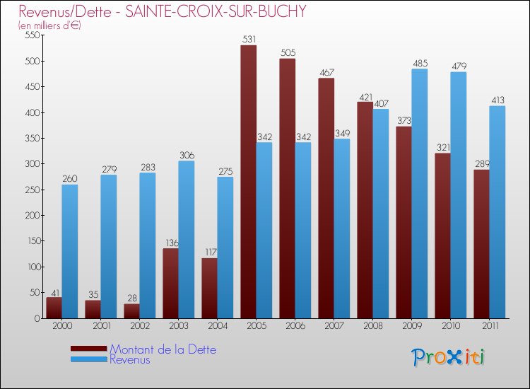 Evolution comparée de la dette et des revenus pour la commune de SAINTE-CROIX-SUR-BUCHY de 2000 à 2011 Comparaison de la dette et des revenus pour SAINTE-CROIX-SUR-BUCHY de 2000 à 2011