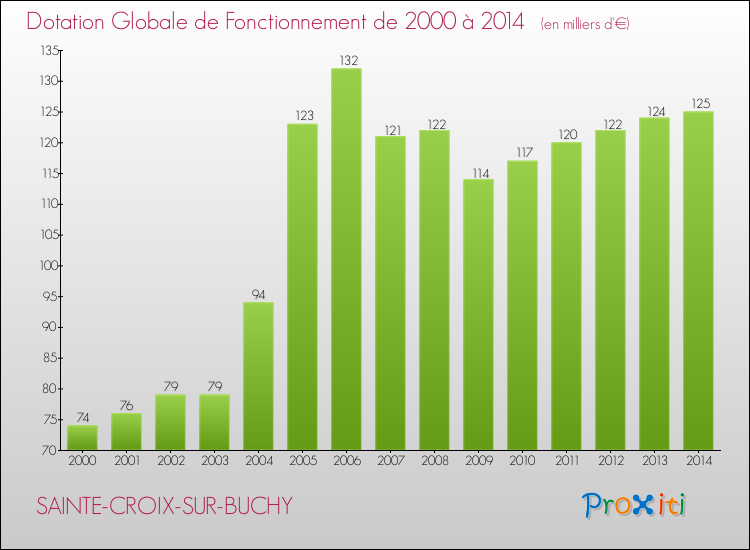 Evolution du montant de la Dotation Globale de Fonctionnement pour la commune de SAINTE-CROIX-SUR-BUCHY de 2000 à 2014 Evolution du montant de la Dotation Globale de Fonctionnement pour SAINTE-CROIX-SUR-BUCHY de 2000 à 2014