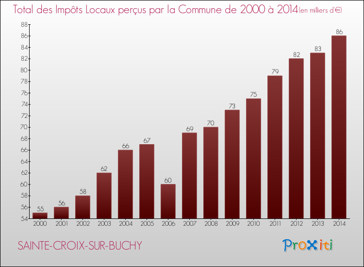 Evolution des Impôts Locaux pour la commune de SAINTE-CROIX-SUR-BUCHY de 2000 à 2014 Evolution des Impôts Locaux pour SAINTE-CROIX-SUR-BUCHY de 2000 à 2014