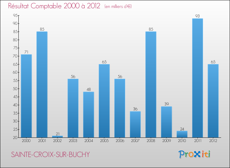 Evolution du résultat comptable pour la commune de SAINTE-CROIX-SUR-BUCHY de 2000 à 2012 Evolution du résultat comptable pour SAINTE-CROIX-SUR-BUCHY de 2000 à 2012