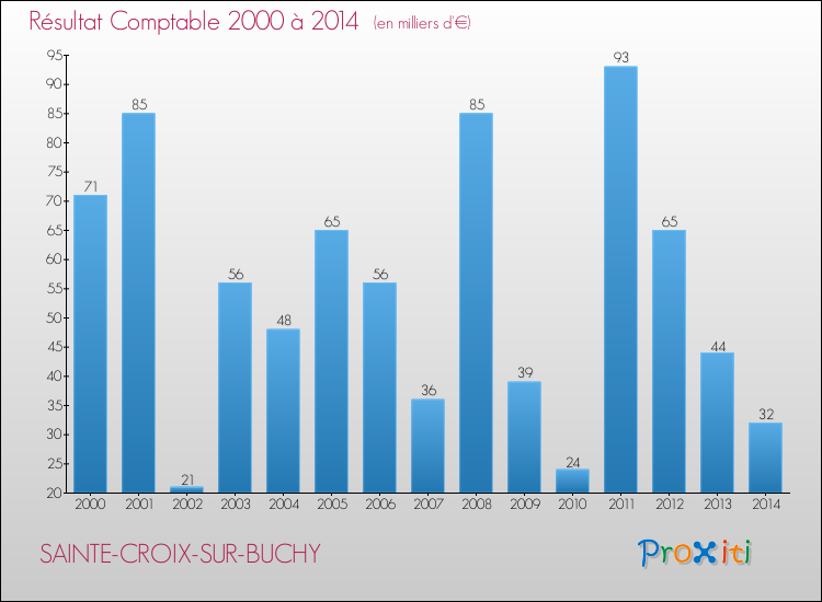 Evolution du résultat comptable pour la commune de SAINTE-CROIX-SUR-BUCHY de 2000 à 2014 Evolution du résultat comptable pour SAINTE-CROIX-SUR-BUCHY de 2000 à 2014