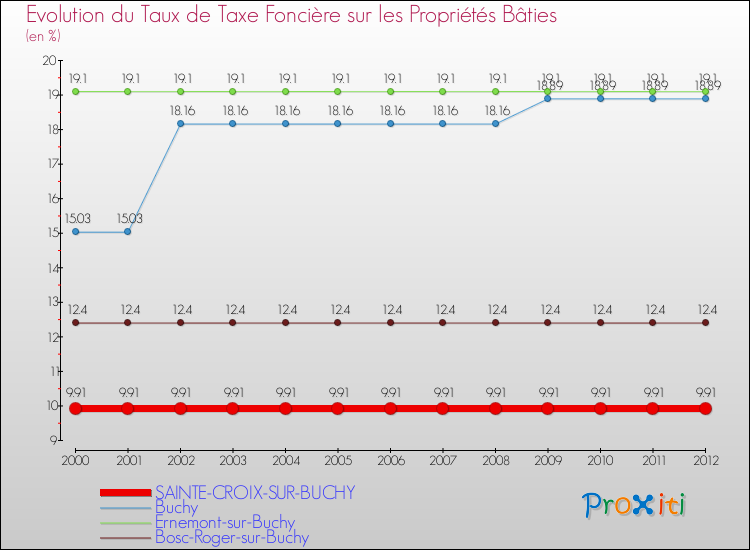 Evolution du taux de la taxe foncière sur le bati pour SAINTE-CROIX-SUR-BUCHY et les communes proches de 2000 à 2012 Comparaison des taux de taxe foncière sur le bati pour SAINTE-CROIX-SUR-BUCHY et les communes voisines de 2000 à 2012