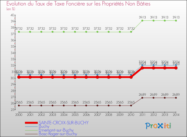 Evolution du taux de la taxe foncière sur les immeubles et terrains non batis pour SAINTE-CROIX-SUR-BUCHY et les communes proches de 2000 à 2014 Comparaison des taux de la taxe foncière sur les immeubles et terrains non batis pour SAINTE-CROIX-SUR-BUCHY et les communes voisines de 2000 à 2014
