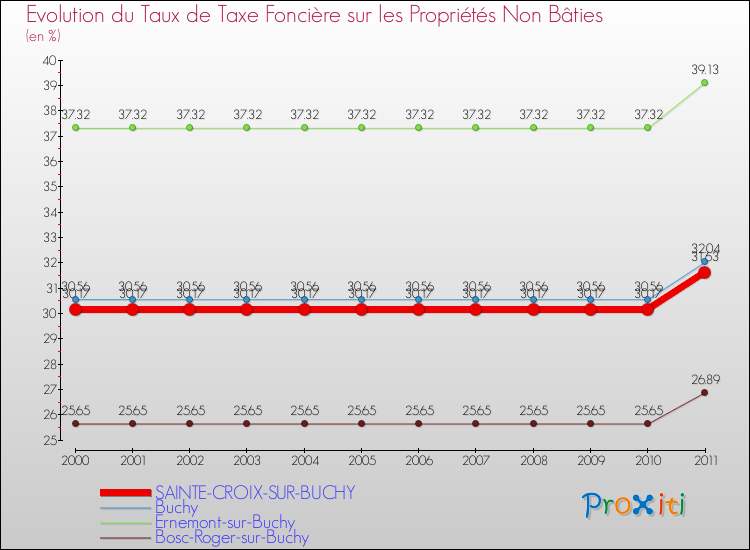 Evolution du taux de la taxe foncière sur les immeubles et terrains non batis pour SAINTE-CROIX-SUR-BUCHY et les communes proches Comparaison des taux de la taxe foncière sur les immeubles et terrains non batis pour SAINTE-CROIX-SUR-BUCHY et les communes voisines
