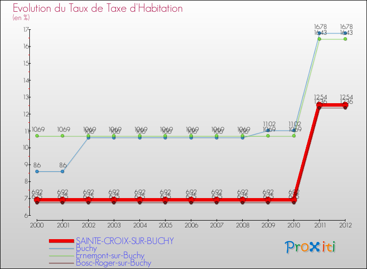 Evolution du taux de la taxe d'habitation pour SAINTE-CROIX-SUR-BUCHY et les communes proches Comparaison des taux de la taxe d'habitation pour SAINTE-CROIX-SUR-BUCHY et les communes voisines