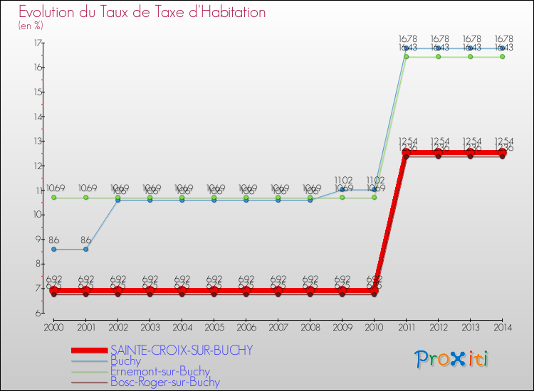 Evolution du taux de la taxe d'habitation pour SAINTE-CROIX-SUR-BUCHY et les communes proches de 2000 à 2014 Comparaison des taux de la taxe d'habitation pour SAINTE-CROIX-SUR-BUCHY et les communes voisines de 2000 à 2014