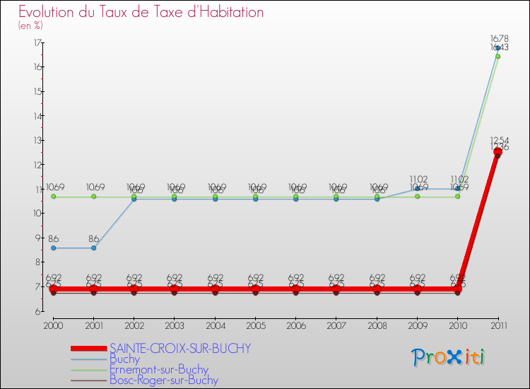 Evolution du taux de la taxe d'habitation pour SAINTE-CROIX-SUR-BUCHY et les communes proches Comparaison des taux de la taxe d'habitation pour SAINTE-CROIX-SUR-BUCHY et les communes voisines
