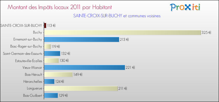 Montant des impôts locaux par Habitant pour SAINTE-CROIX-SUR-BUCHY et les communes proches Comparaison des impôts locaux par habitant pour SAINTE-CROIX-SUR-BUCHY et les communes voisines
