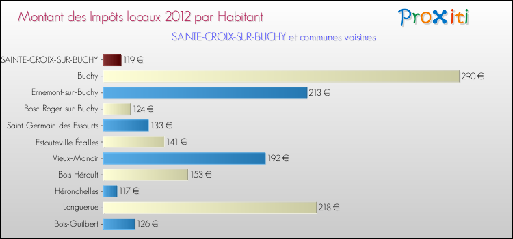 Montant des impôts locaux par Habitant pour SAINTE-CROIX-SUR-BUCHY et les communes proches Comparaison des impôts locaux par habitant pour SAINTE-CROIX-SUR-BUCHY et les communes voisines