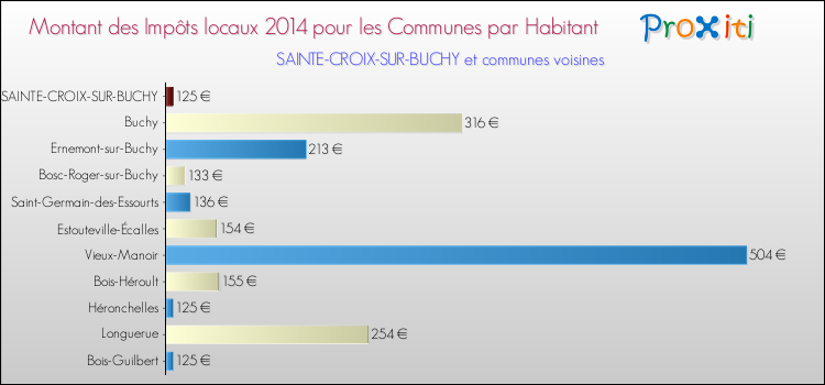 Montant des impôts locaux par Habitant pour SAINTE-CROIX-SUR-BUCHY et les communes proches en 2014 Comparaison des impôts locaux par habitant pour SAINTE-CROIX-SUR-BUCHY et les communes voisines en 2014