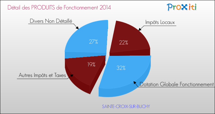 Décomposition du Budget de Fonctionnement 2014 de la commune de SAINTE-CROIX-SUR-BUCHY Budget de Fonctionnement 2014 pour la commune de SAINTE-CROIX-SUR-BUCHY