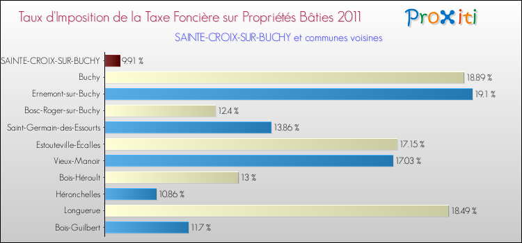 Taux d'imposition de la taxe foncière sur le bati 2011 pour SAINTE-CROIX-SUR-BUCHY et les communes proches Comparaison des taux d'imposition de la taxe foncière sur le bati 2011 pour SAINTE-CROIX-SUR-BUCHY et les communes voisines