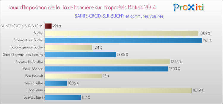 Taux d'imposition de la taxe foncière sur le bati 2014 pour SAINTE-CROIX-SUR-BUCHY et les communes proches Comparaison des taux d'imposition de la taxe foncière sur le bati 2014 pour SAINTE-CROIX-SUR-BUCHY et les communes voisines