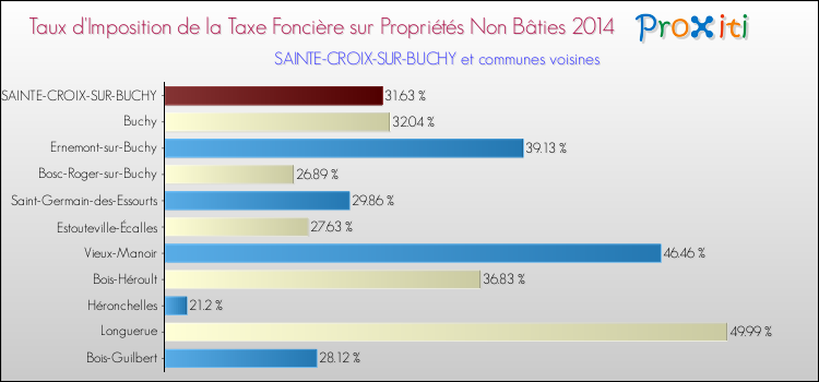 Taux d'imposition de la taxe foncière sur les immeubles et terrains non batis 2014 pour SAINTE-CROIX-SUR-BUCHY et les communes proches Comparaison des taux d'imposition de la taxe foncière sur les immeubles et terrains non batis 2014 pour SAINTE-CROIX-SUR-BUCHY et les communes voisines