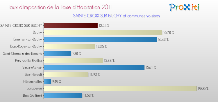 Taux d'imposition de la taxe d'habitation 2011 pour SAINTE-CROIX-SUR-BUCHY et les communes proches Comparaison des taux d'imposition de la taxe d'habitation 2011 pour SAINTE-CROIX-SUR-BUCHY et les communes voisines