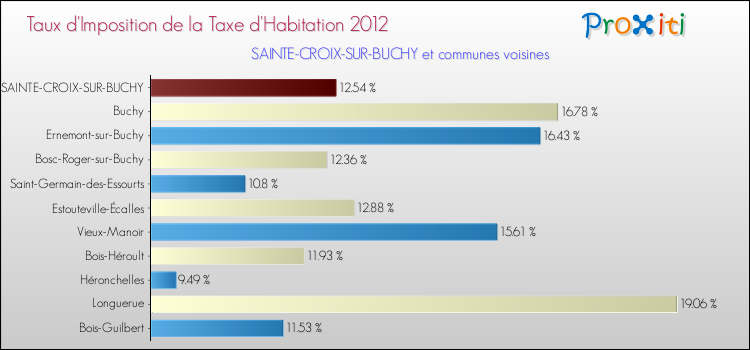 Taux d'imposition de la taxe d'habitation 2012 pour SAINTE-CROIX-SUR-BUCHY et les communes proches Comparaison des taux d'imposition de la taxe d'habitation 2012 pour SAINTE-CROIX-SUR-BUCHY et les communes voisines