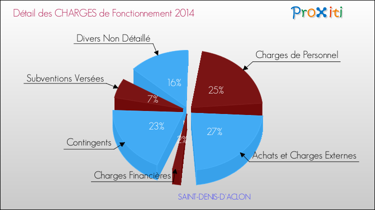Décomposition des Charges de Fonctionnement 2014 de la commune de SAINT-DENIS-D'ACLON Charges de Fonctionnement 2014 pour la commune de SAINT-DENIS-D'ACLON