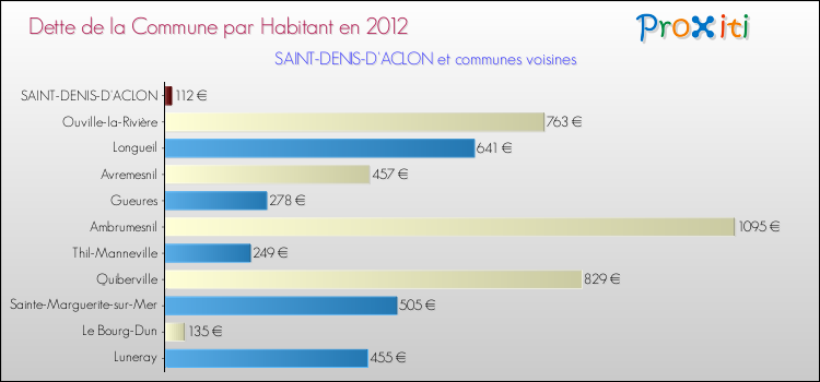 Dette par habitant de la commune en 2012 pour SAINT-DENIS-D'ACLON et les communes proches Comparaison de la dette par habitant de la commune en 2012 pour SAINT-DENIS-D'ACLON et les communes voisines
