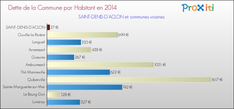 Dette par habitant de la commune en 2014 pour SAINT-DENIS-D'ACLON et les communes proches Comparaison de la dette par habitant de la commune en 2014 pour SAINT-DENIS-D'ACLON et les communes voisines