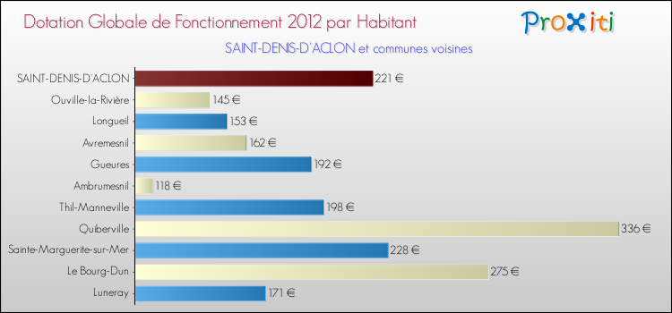 Montant des dotations globales de fonctionnement DGF par Habitant pour SAINT-DENIS-D'ACLON et les communes proches Comparaison des des dotations globales de fonctionnement DGF par habitant pour SAINT-DENIS-D'ACLON et les communes voisines