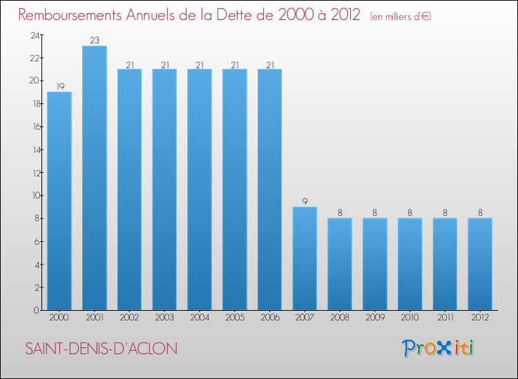 Evolution de l'annuité de la dette pour la commune de SAINT-DENIS-D'ACLON de 2000 à 2012 Annuités de la dette pour SAINT-DENIS-D'ACLON de 2000 à 2012