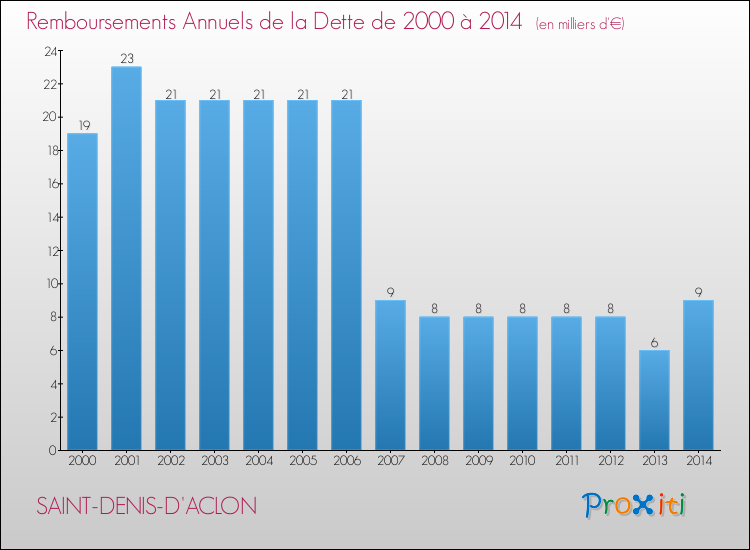 Evolution de l'annuité de la dette pour la commune de SAINT-DENIS-D'ACLON de 2000 à 2014 Annuités de la dette pour SAINT-DENIS-D'ACLON de 2000 à 2014