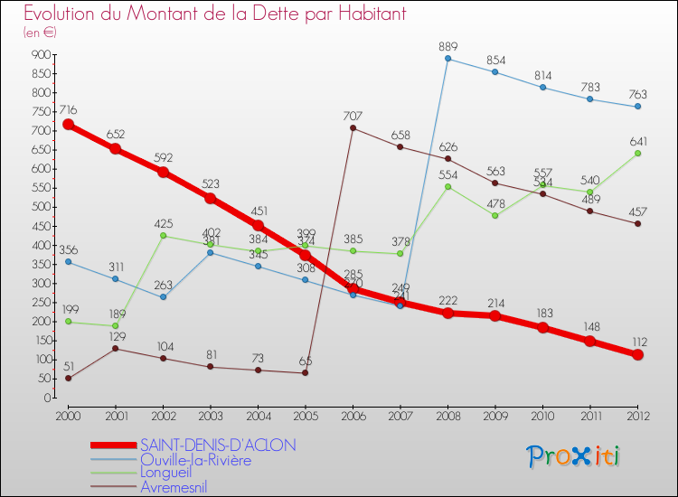 Evolution de la dette par habitant pour la commune de SAINT-DENIS-D'ACLON et les communes proches de 2000 à 2012 Comparaison de la dette par habitant pour SAINT-DENIS-D'ACLON et les communes voisines de 2000 à 2012