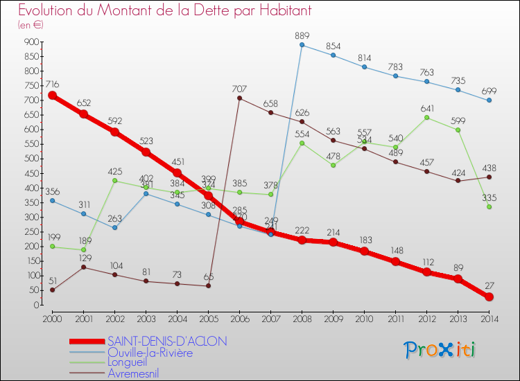 Evolution de la dette par habitant pour la commune de SAINT-DENIS-D'ACLON et les communes proches de 2000 à 2014 Comparaison de la dette par habitant pour SAINT-DENIS-D'ACLON et les communes voisines de 2000 à 2014