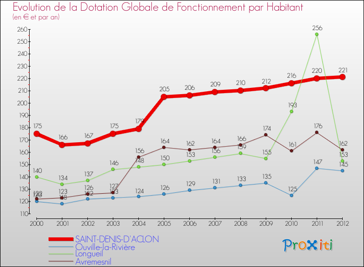 Evolution et montant de la dotation globale de fonctionnement par Habitant pour SAINT-DENIS-D'ACLON et les communes proches Comparaison des dotations globales de fonctionnement par habitant pour SAINT-DENIS-D'ACLON et les communes voisines