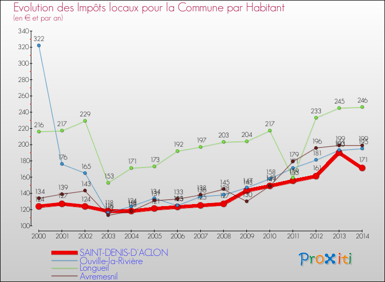 Evolution et montant des impôts locaux par Habitant pour SAINT-DENIS-D'ACLON et les communes proches de 2000 à 2014 Comparaison des impôts locaux par habitant pour SAINT-DENIS-D'ACLON et les communes voisines de 2000 à 2014
