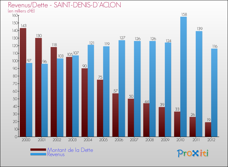 Evolution comparée de la dette et des revenus pour la commune de SAINT-DENIS-D'ACLON de 2000 à 2012 Comparaison de la dette et des revenus pour SAINT-DENIS-D'ACLON de 2000 à 2012