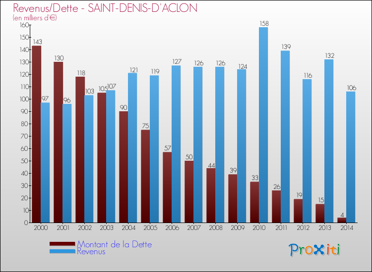 Evolution comparée de la dette et des revenus pour la commune de SAINT-DENIS-D'ACLON de 2000 à 2014 Comparaison de la dette et des revenus pour SAINT-DENIS-D'ACLON de 2000 à 2014